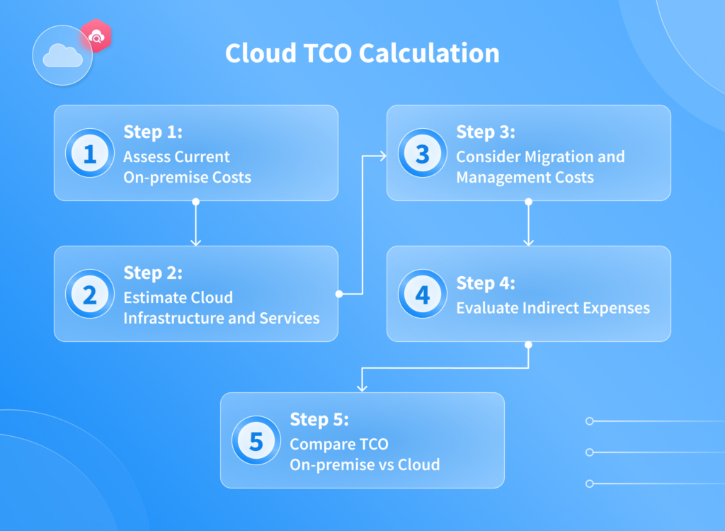 Cloud TCO Calculation