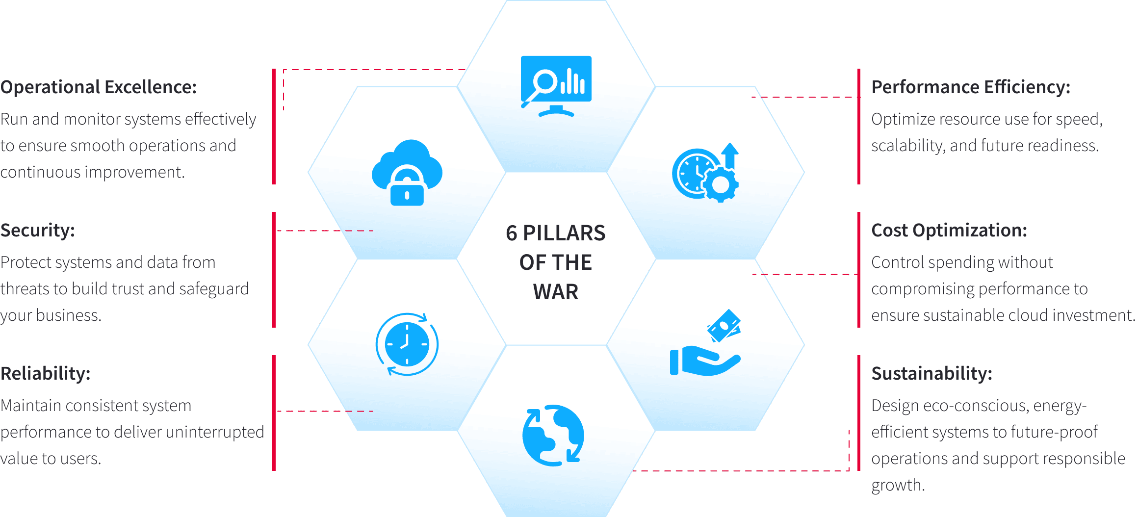 Well-Architected Review