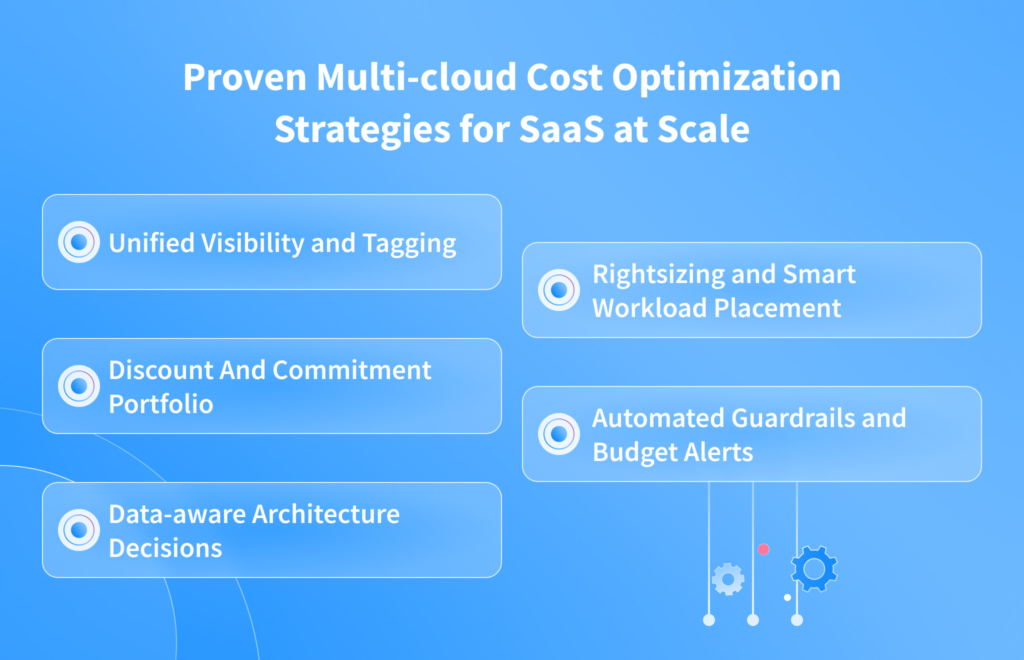 Proven Multi-cloud Cost Optimization Strategies for SaaS at Scale