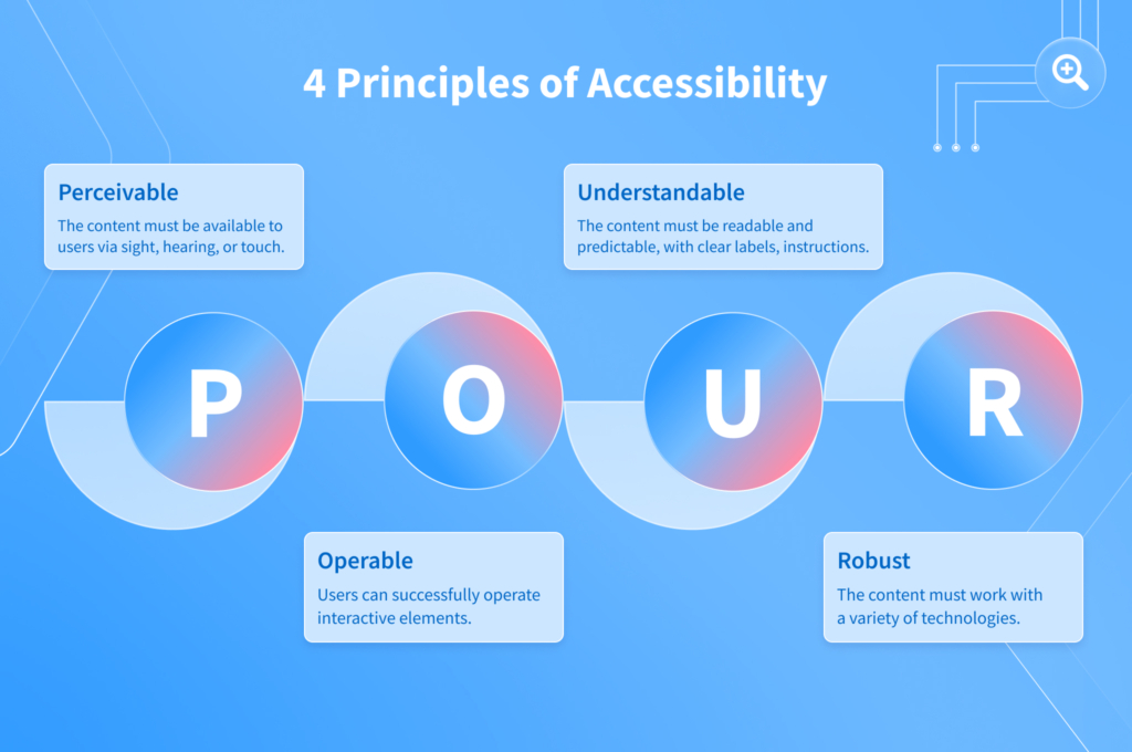 4 Principles of Accessibility