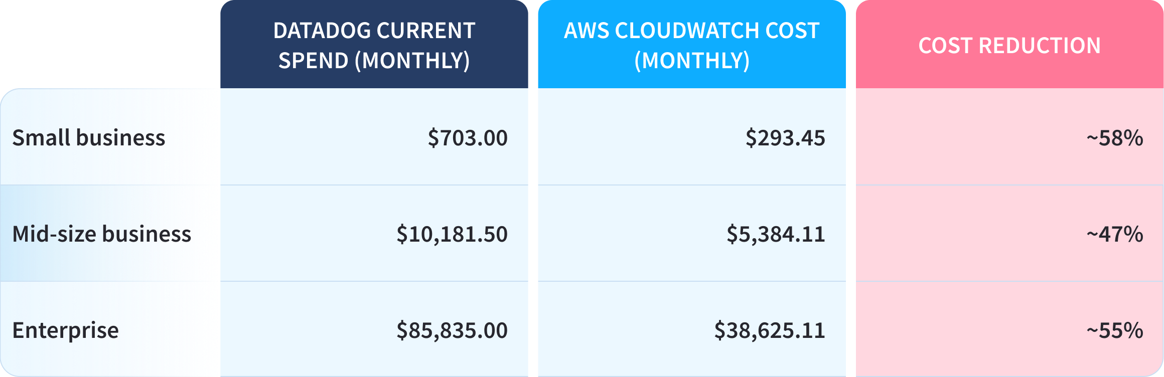 Immediate Cost Reduction