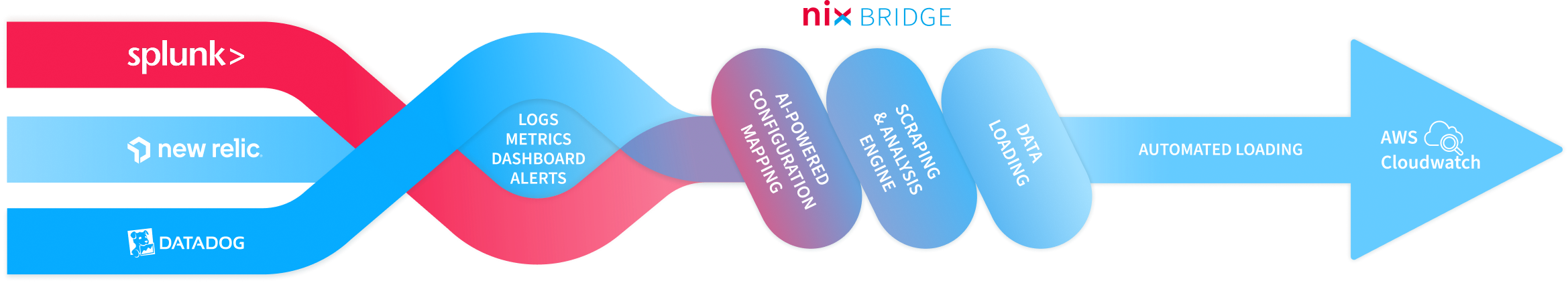 How It Works: AI-powered Monitoring Migration With NIX Bridge