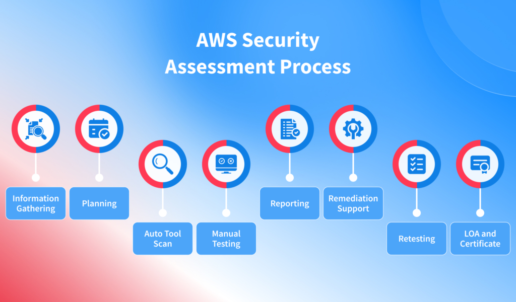 AWS Security Assessment Process