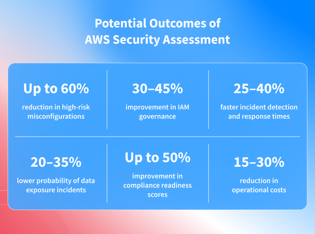 Potential Outcomes of AWS Security Assessment