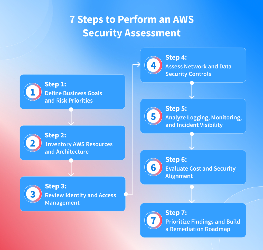 7 Steps to Perform an AWS Security Assessment