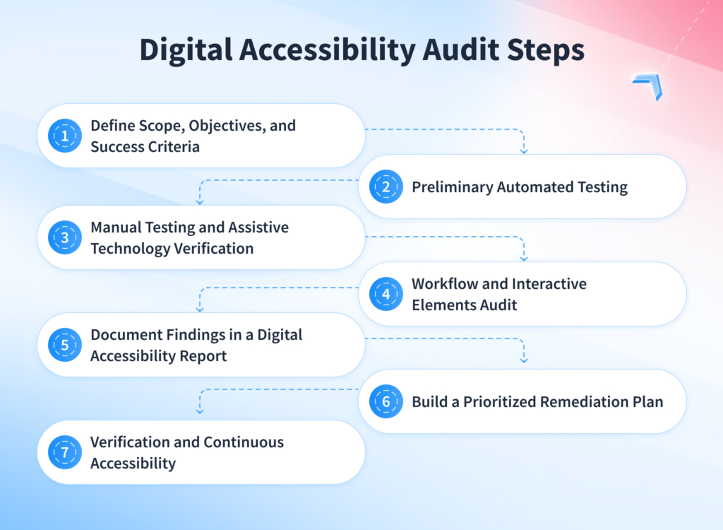 Digital Accessibility Audit Steps