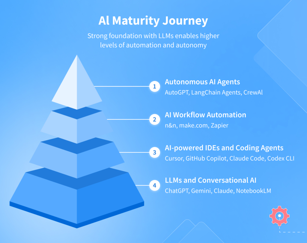 AI Maturity Journey