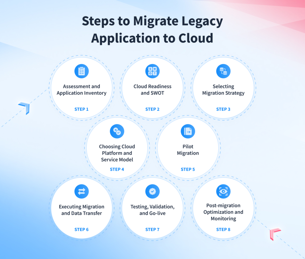 Steps to Migrate Legacy Application to Cloud