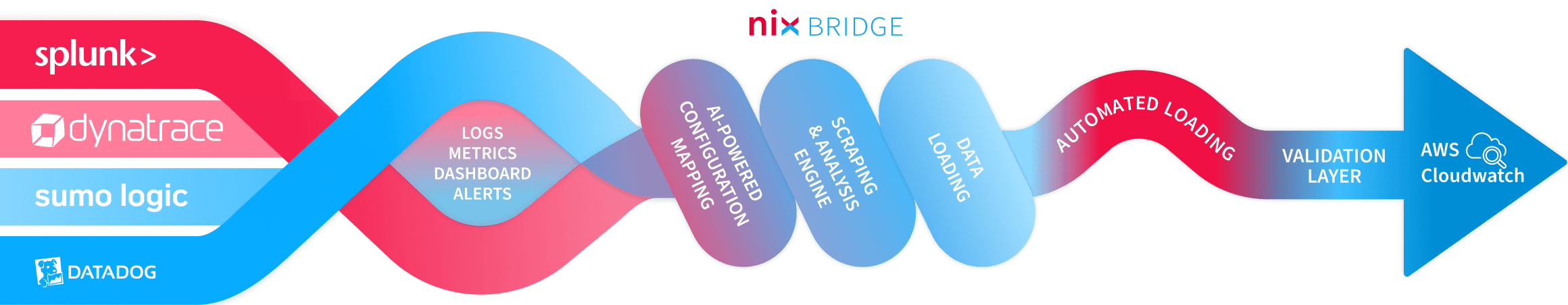 How It Works: Seamless Monitoring Migration With NIX Bridge