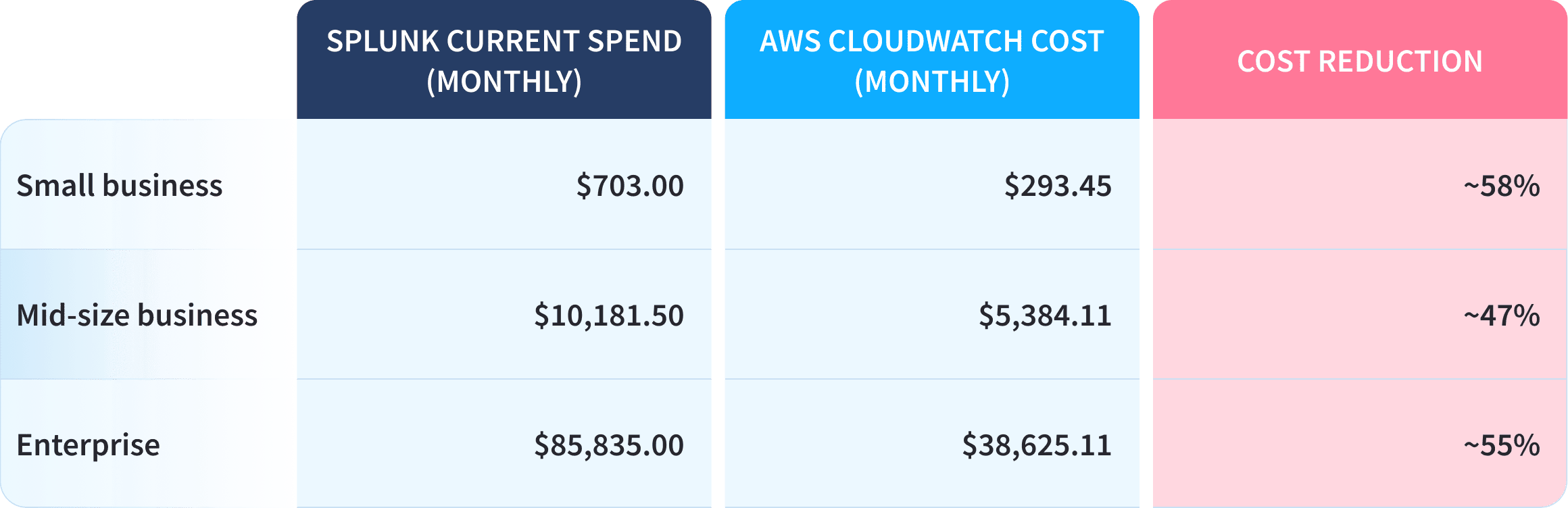 Immediate Cost Reduction