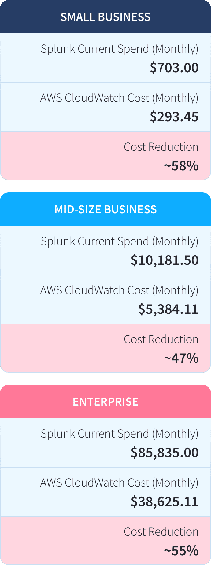 Immediate Cost Reduction