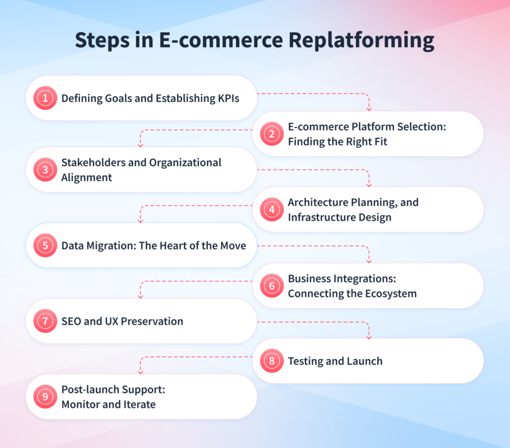 Steps in E-commerce Replatforming