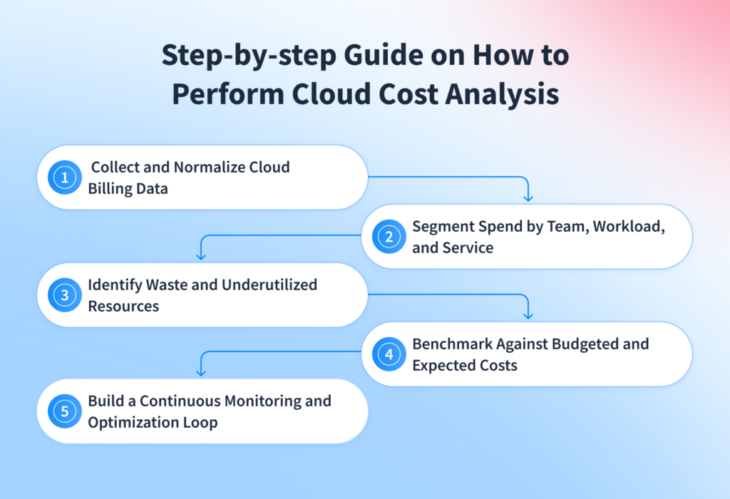 Step-by-step Guide on How to Perform Cloud Cost Analysis