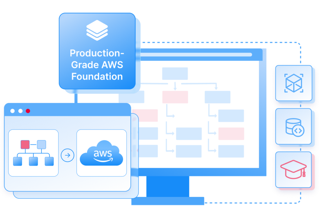 Re-platforming the Product onto a Production-Grade AWS Foundation