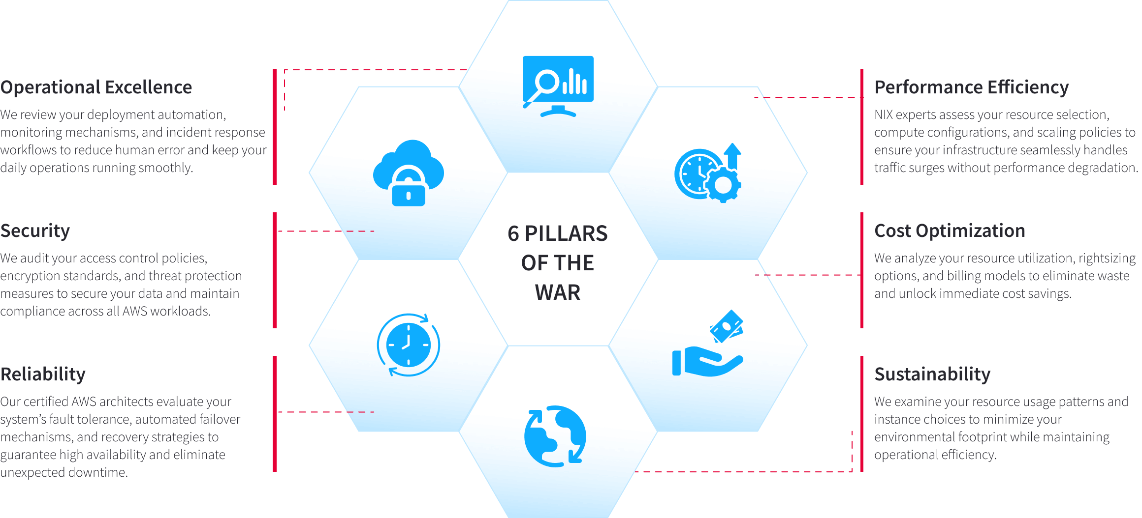 Well-architected review services AWS Well-Architected Review